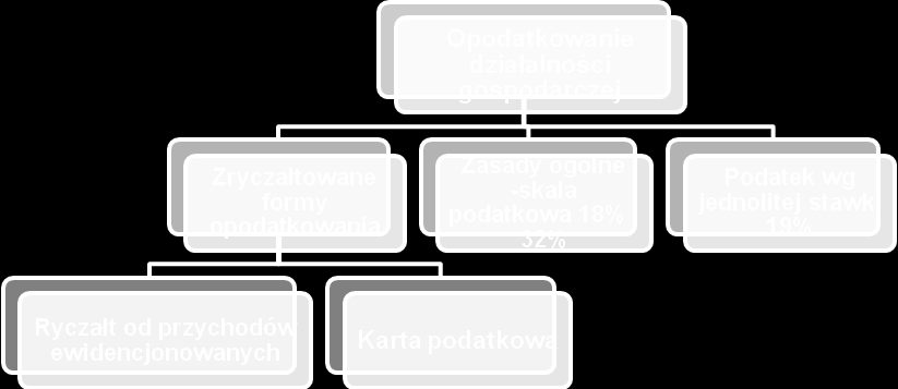 Wybór formy opodatkowania Gdy decyzja o założeniu działalności gospodarczej zostanie podjęta, przedsiębiorca musi dokonać wyboru formy opodatkowania.