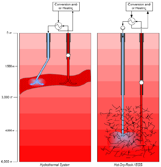 Geotermia głęboka Możliwości wykorzystania geotermii głębokiej: Hydrogeotermia: występowanie gorących płynów lub pary występowanie przepuszczalnych i