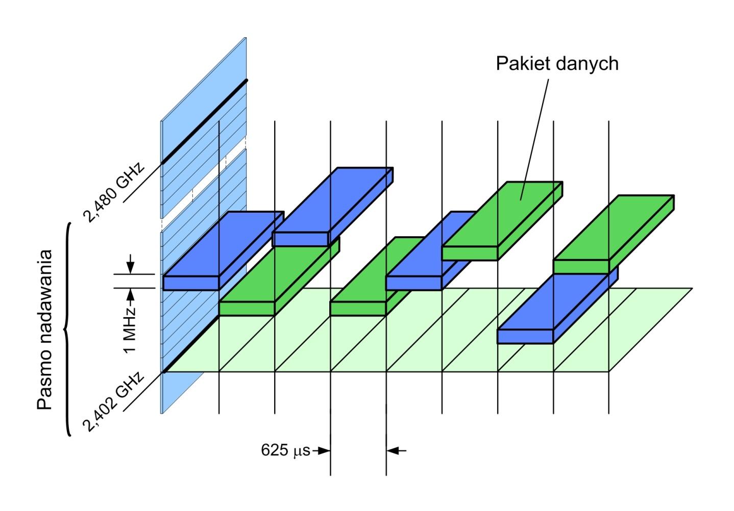 Likwidacja zakłóceń Podział przesyłanych na pakiety trwające 625μs Pakiety są