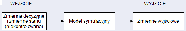 Modele symulacyjne Większość modeli numerycznych zawiera dane wejściowe, zmienne decyzyjne i dane wyjściowe.