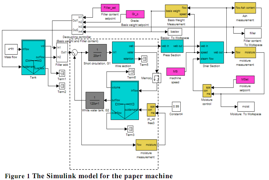 Modele symulacyjne Źródło: Editor: Erik Dahlquist, Use of