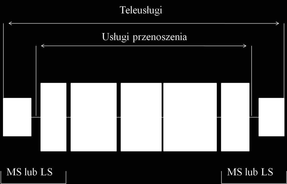 pierwsze warstwy modelu OSI wyłączając funkcje terminala. W przeciwieństwie do nich teleusługi zapewniają pełną zdolność do komunikacji pomiędzy użytkownikami, z wykorzystaniem funkcji terminala.