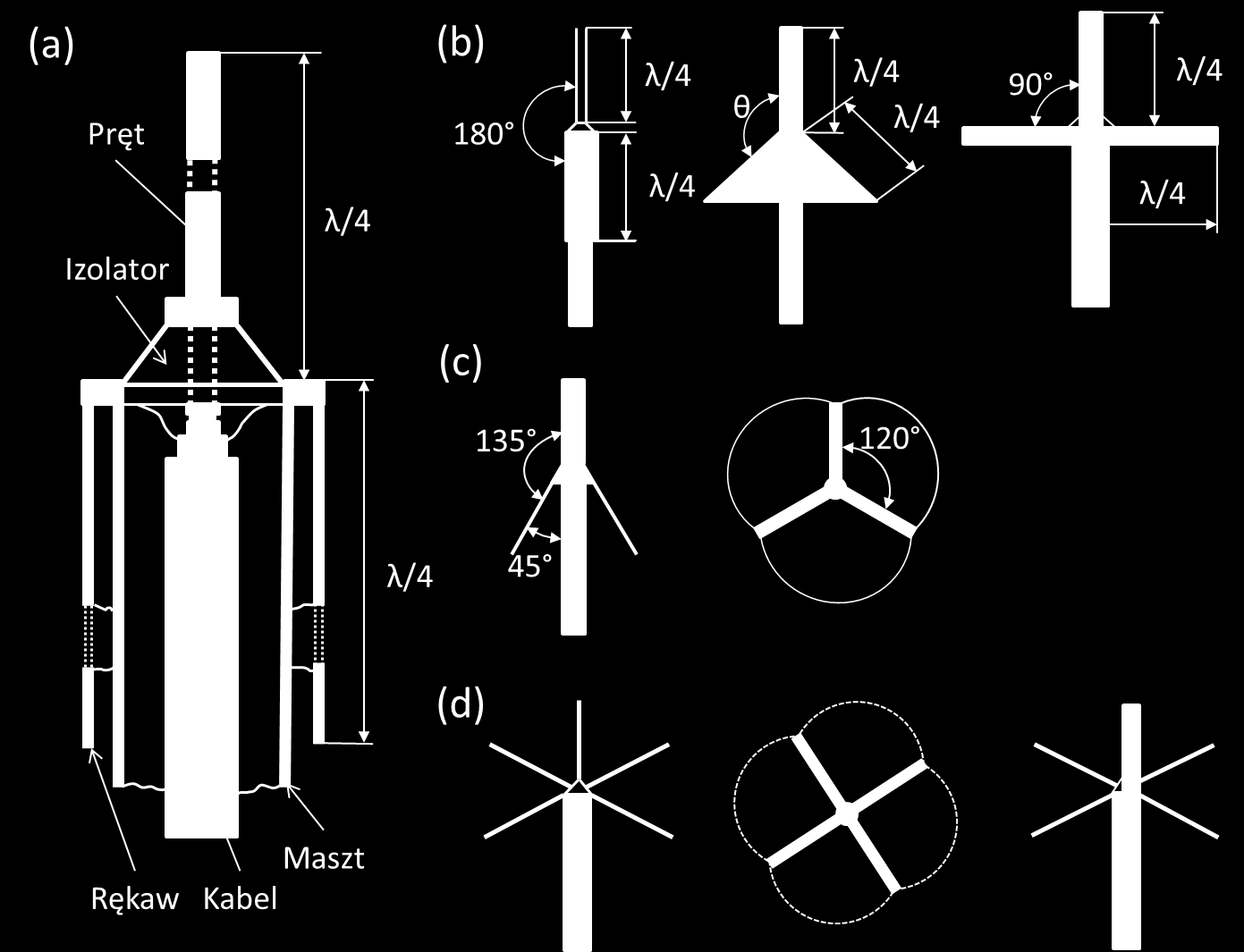 Poprawienie parametrów anten prętowych uzyskać można po przez zwiększenie długości części pionowej anteny, co korzystnie zmienia na wielkość listka nad horyzontem.