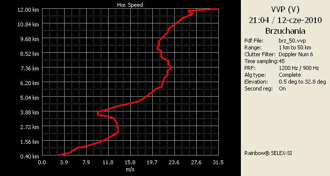 4.2 Pionowy profil wiatru VVP (Volume Velocity Processing) Produkt VVP obrazuje rozkład wektorów wiatru wyliczonych do określonej wysokości nad stacją radarową.