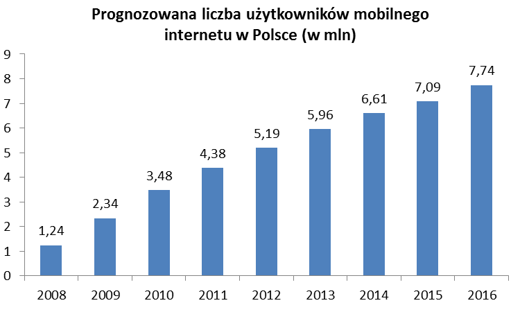 Źródło: Audytel za Dziennik Gazeta Prawna Tendencje takie dotyczą również krajów rozwiniętych: prognozy firmy badawczej IDC wskazują, że już w 2015 roku w USA liczba internautów korzystających z