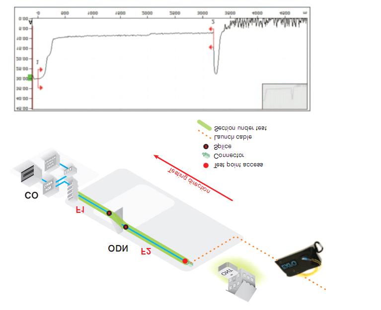 Rys. 155. Badanie OTDR z użyciem szerokiego impulsu Zalety metody 2: OTDR Pomiar zarówno IL, jak i ORL. Możliwość przetestowania każdego światłowodu dystrybucyjnego.