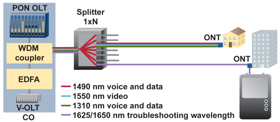 12 Diagnostyka sieci FTTH Diagnostykę sieci (w sytuacji awarii sieci punkt-punkt lub całej sieć PON) można przeprowadzić z użyciem miernika mocy lub OTDR.