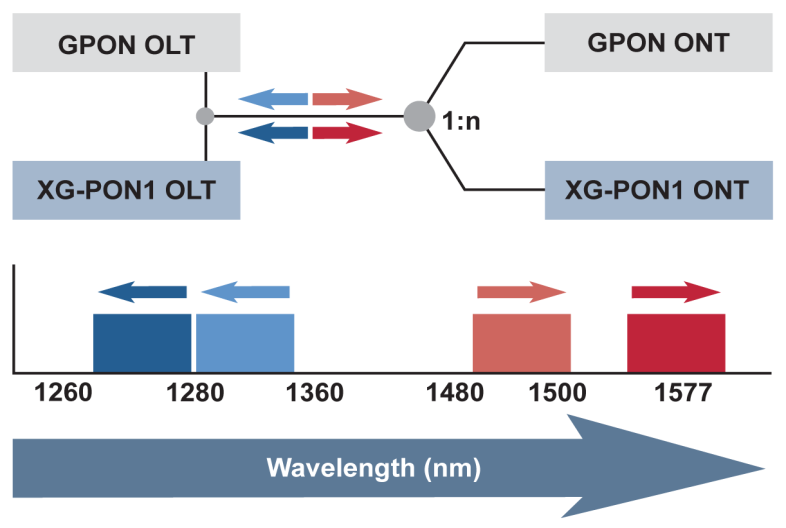 Passive Outside Plant IP/Ethernet G.PON/EPON 1,490 nm EPON 1,2Gb/s XGPON/10 XG.PON GPON GEPON 1.577 nm 2.