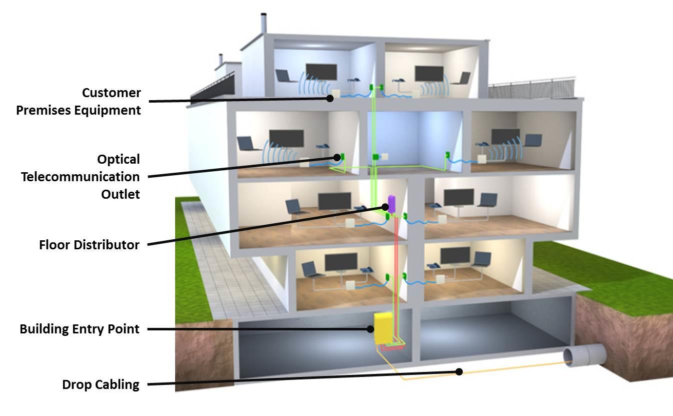 7.1 Model referencyjny okablowania światłowód w domu Instalacja wewnątrzbudynkowa (FITH) biegnie od obiektu wejściowego, zwykle zlokalizowanego w piwnicy budynku wielorodzinnego, do optycznego