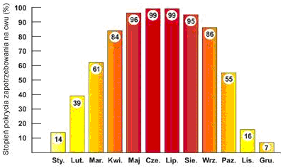 Rys.6.2.3.Stopień pokrycia zapotrzebowa