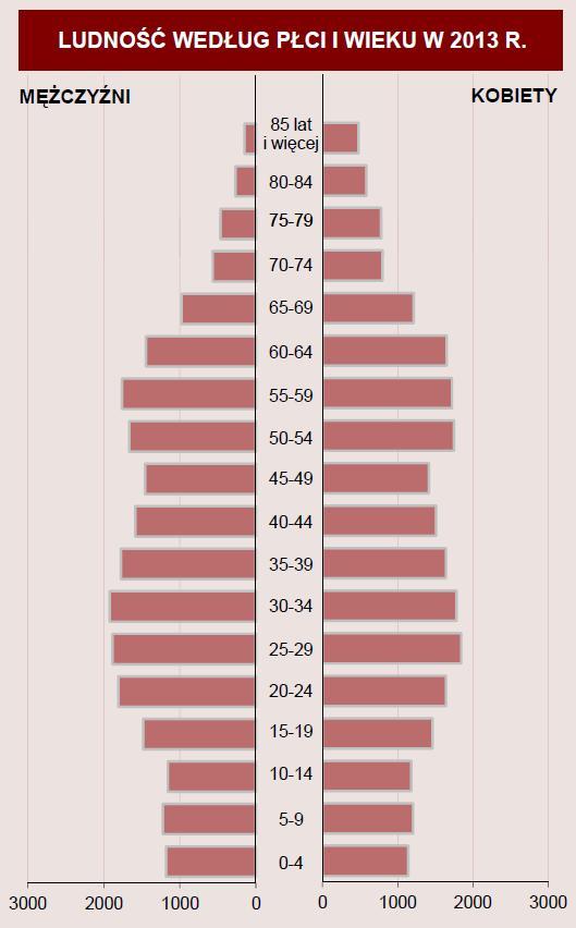 Wykres 1. Trendy zmian liczby ludności poszczególnych gmin ORSG Powiatu Mogileńskiego w latach 2008-2013. Źródło: Opracowanie własne na podstawie danych z GUS Bank Danych Lokalnych.