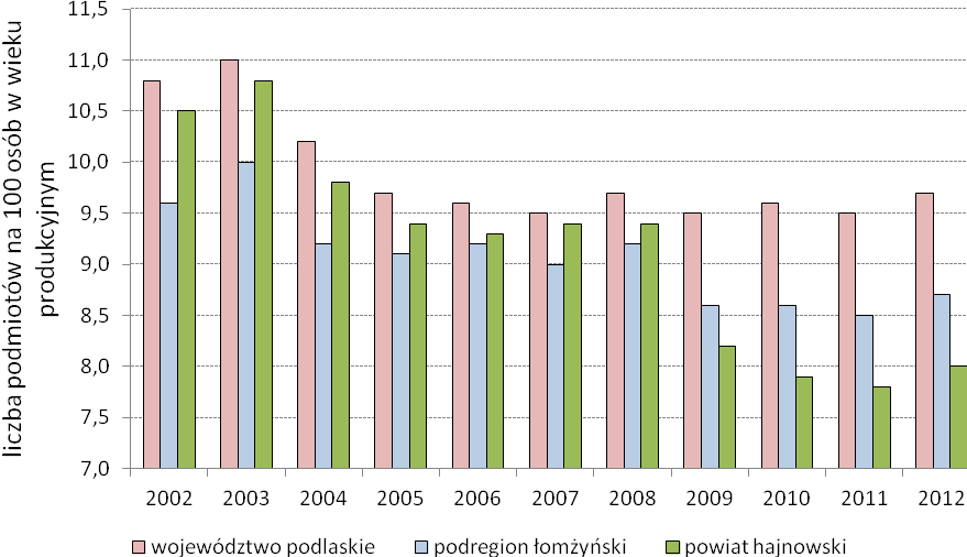Ryc.43. Wskaźnik liczby podmiotów gospodarczych w przeliczeniu na 100 osób w wieku produkcyjnym Źródło: opracowanie własne na podstawie danych BDL GUS 2002 2012 wsp.