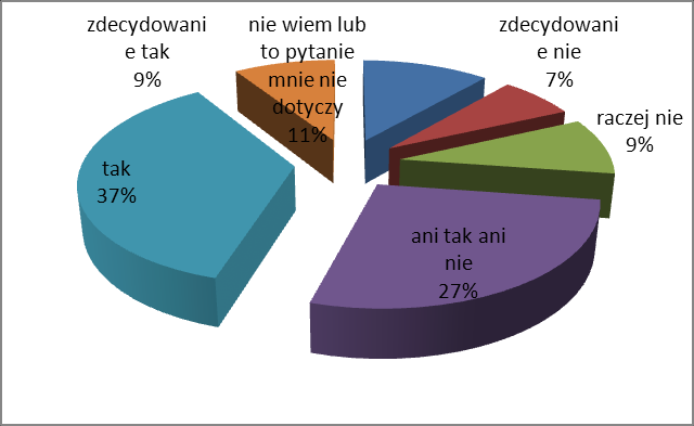 Źródło: opracowanie własne na podstawie ankiet 7.