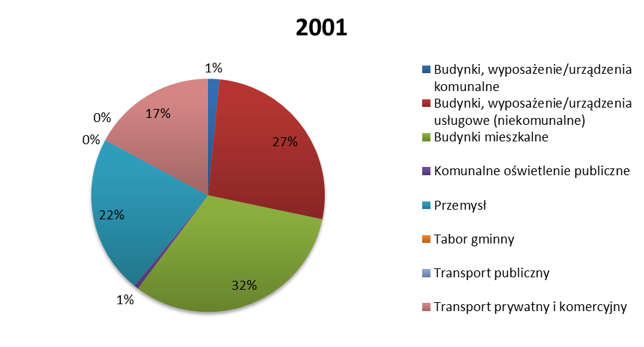 danymi były te za rok 2011, przyj to ten wła nie rok jako kontroln inwentaryzacj emisji.