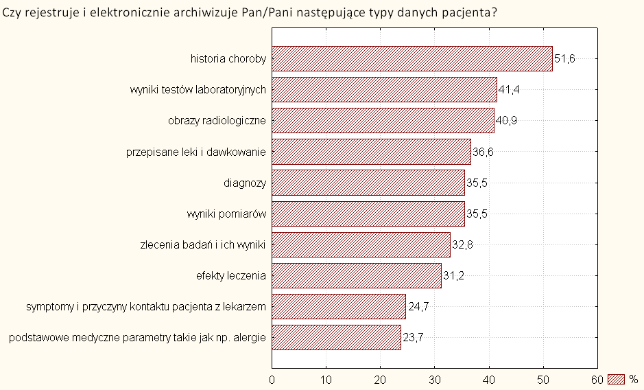 WSKAŹNIKI AKTYWNOŚCI Administrowanie/zarządzanie Internet lub inne sieci elektroniczne są używane do kontaktu z pacjentem w celu organizacji wizyty lekarskiej zaledwie przez 24% badanych lekarzy.