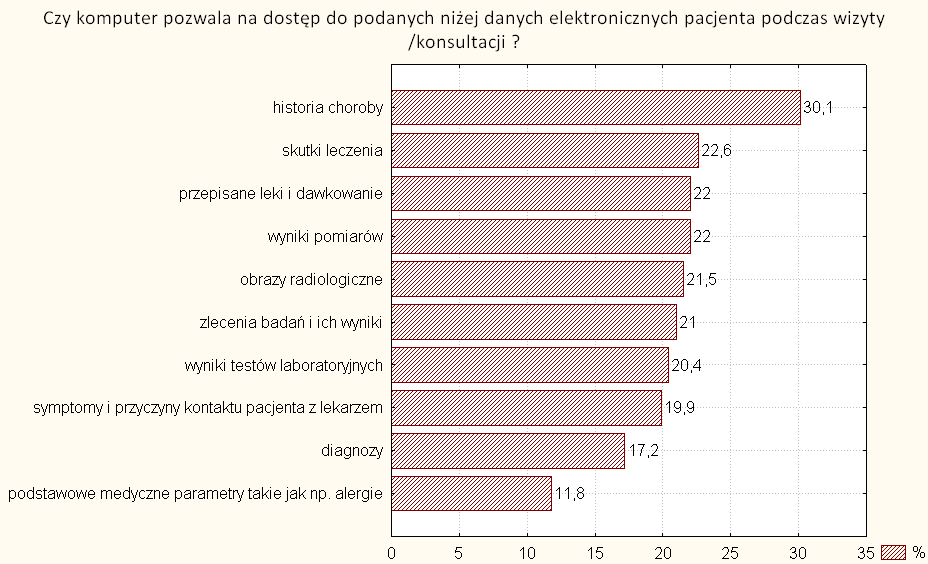 Na możliwośd dostępu pacjentów do swoich indywidualnych danych wskazuje co piąty badany.