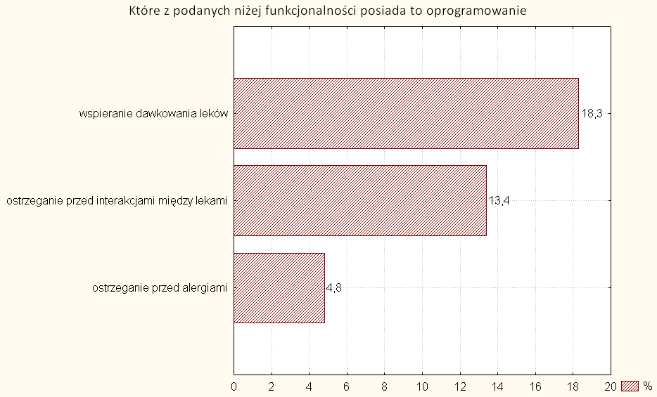 Ponad 38% badanych lekarzy deklaruje wykorzystanie komputera podczas konsultacji aby pokazad pacjentom informacje związane ze zdrowiem.