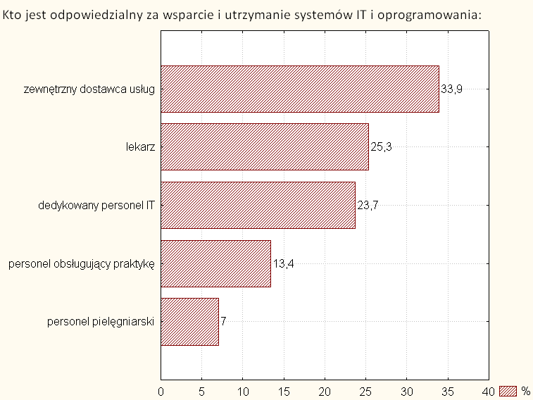 Dla ponad 40% badanych użycie technologii informatycznych dokonało zmian w procesach pracy osób obsługujących ich praktykę.