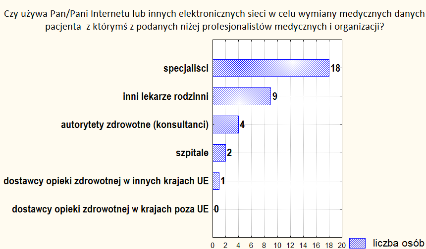 Rysunek 48 Częstośd rejestracji i elektronicznej archiwizacji wybranych typów danych pacjenta przez personel praktyki lekarzy specjalistów Wymiana danych medycznych pacjenta Z racji charakteru pracy