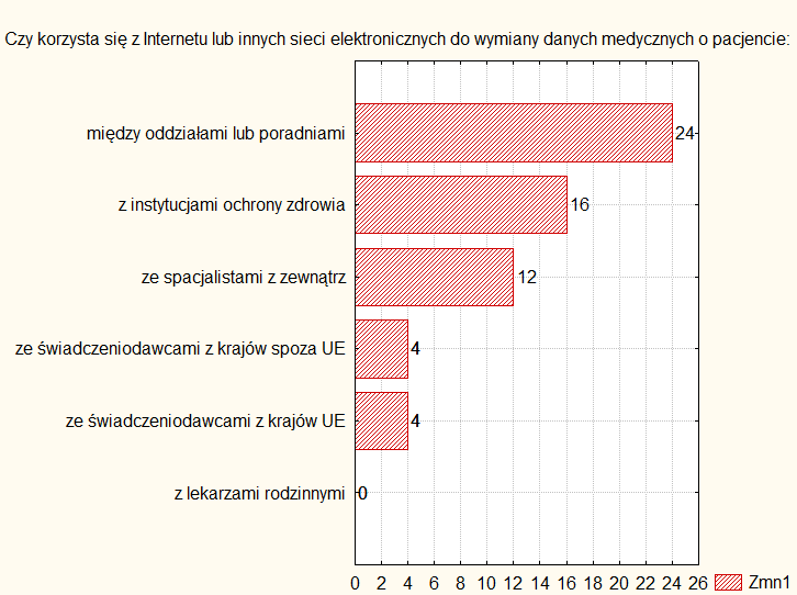 Dane wprowadzane do komputera są opisywane w postaci tekstowej (36% wskazao), są kodowane według określonej klasyfikacji (24% wskazao) lub są zarówno kodowane i opisywane w postaci tekstowej (20%