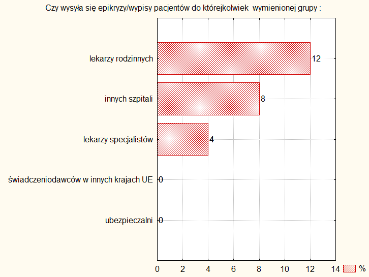 Zdecydowana większośd personelu medycznego na oddziale, nie ma dostępu do komputerowego systemu dokumentacji czynności i procesów 72% wskazao.