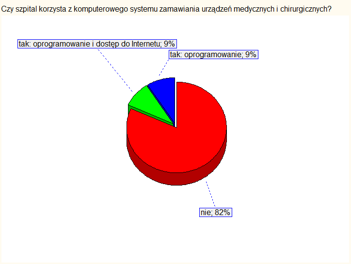 Personel szpitala najczęściej korzysta z Internetu lub innych sieci elektronicznych do wymiany danych medycznych o pacjencie z władzami zdrowotnymi (52% wskazao).