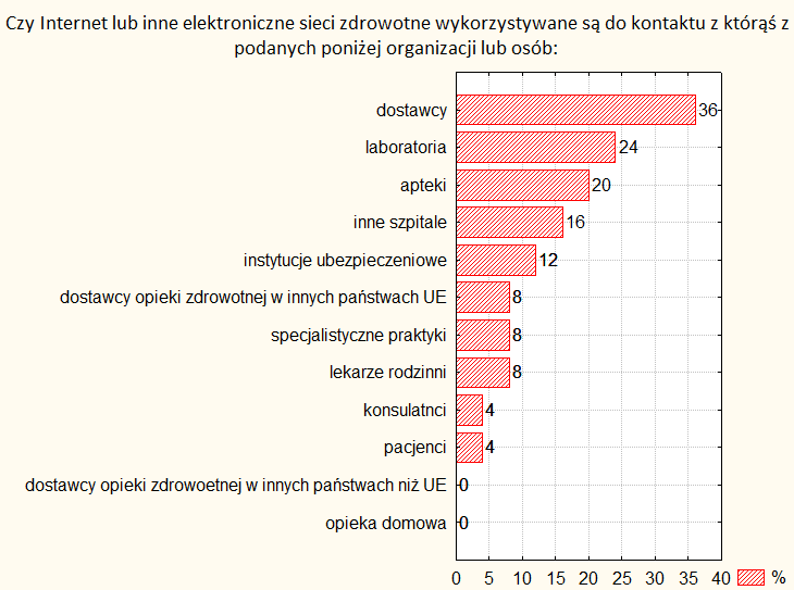 Rysunek 59 Miejsca w których pracownicy szpitala mają dostęp do komputerów Wszystkie badane szpitale mają dostęp do Internetu. Z czego ponad 88% korzysta dłużej niż 5 lat.