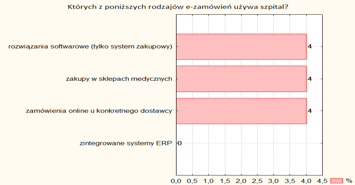 Co prawda około 40% szpitali posiada system archiwizacji i transmisji obrazów PACS, to jednak w 50% badanych szpitali obrazy elektronicznie są archiwizowane.