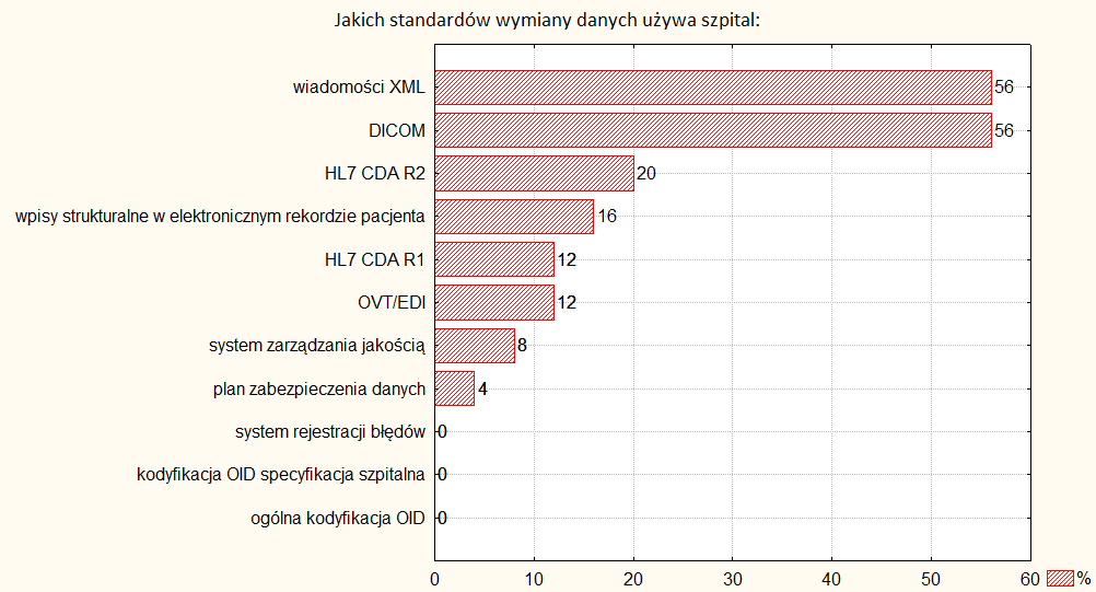 Wsparcie IT W 83% badanych placówkach medycznych, to dział IT jest odpowiedzialny za wsparcie i utrzymanie systemów IT oraz oprogramowanie.