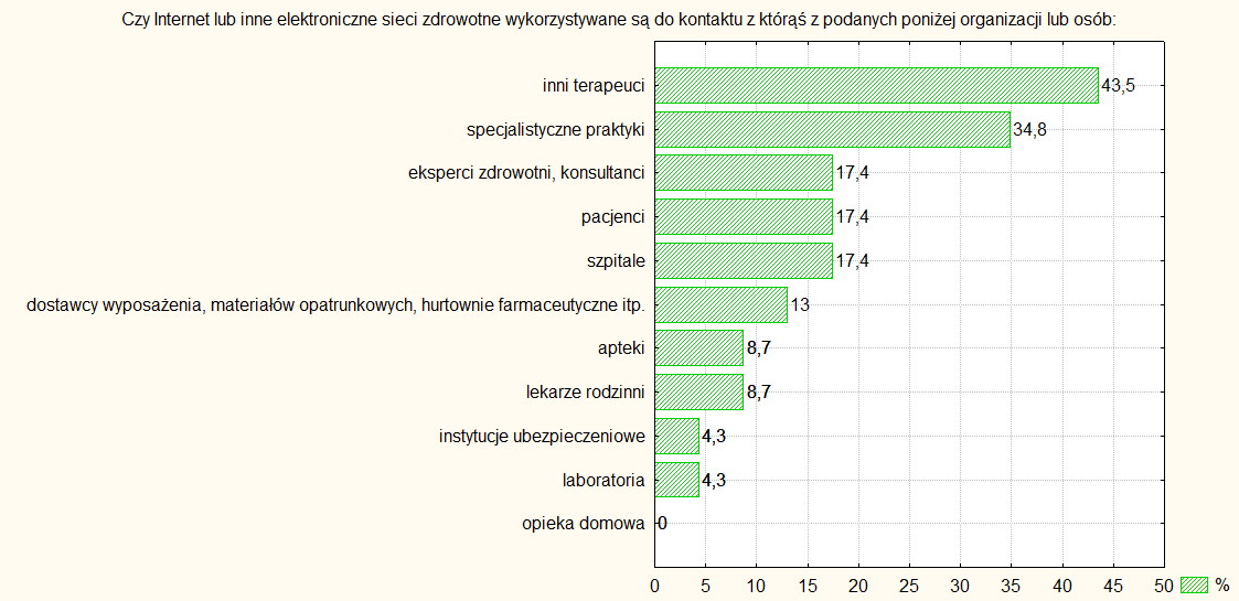 Rysunek 69 Typ internetowego połączenia wykorzystywane go przez terapeutów W badanej grupie terapeutów w najmniejszym zakresie zastosowanie mają mobile komórkowe. Taki typ deklaruje tylko 10%.