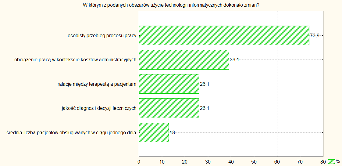 WSKAŹNIKI POSTAWY/STOSUNKU Postawa dotycząca ICT Badani poproszeni byli o ustosunkowanie się do pewnych stwierdzeo dotyczących wykorzystania ICT.