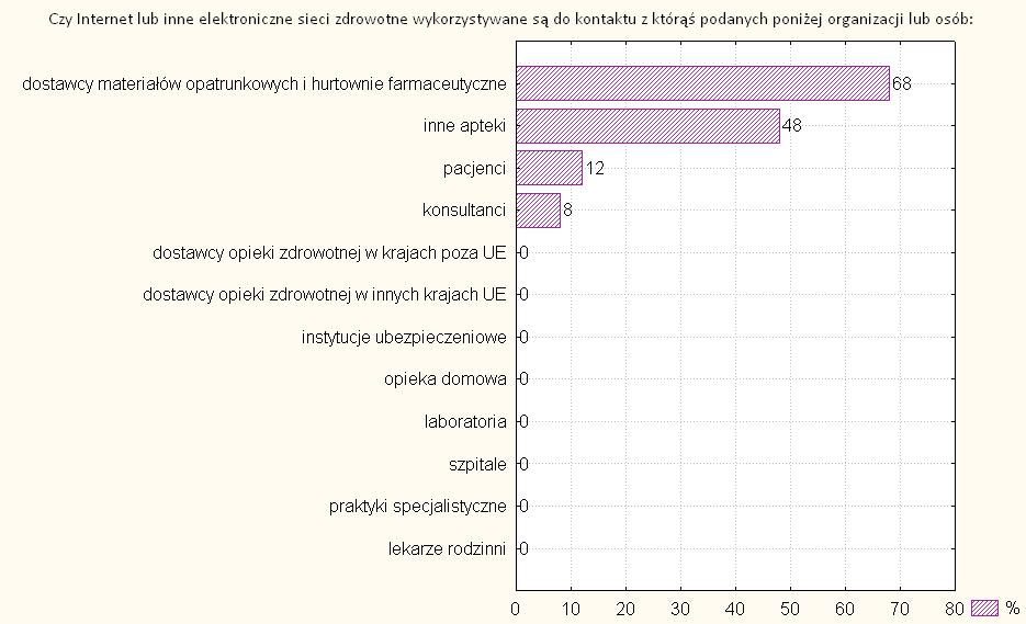 Rysunek 85 Typ internetowego połączenia wykorzystywanego w aptekach W najmniejszym zakresie w badanych aptekach stosowane są modemy telefoniczne (8%).