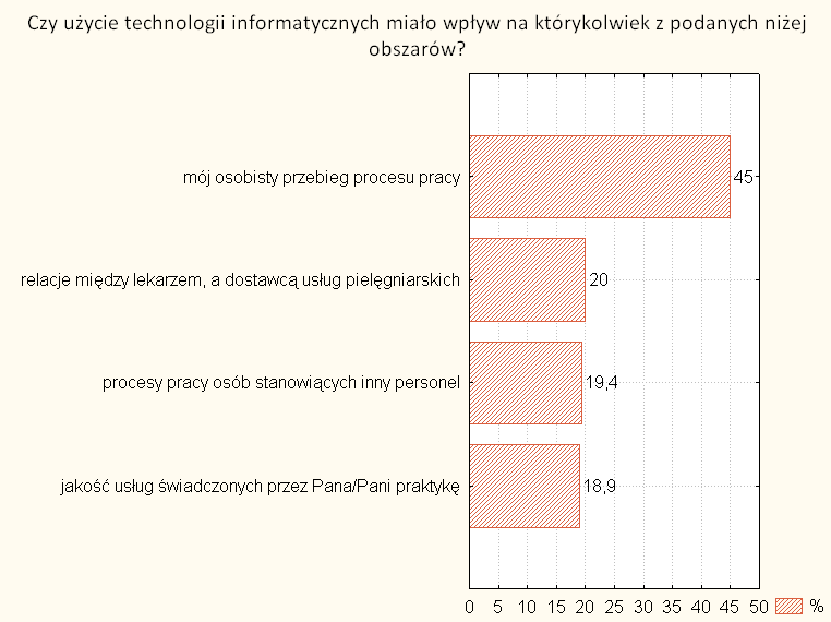 Tabela 19 Postawa pielęgniarek wobec ICT Stwierdzenie % tak % nie % brakujących odpowiedzi Użycie oprogramowania i systemów informatycznych w obszarze ochrony zdrowia 75,8 10,9 13,3 poprawia jakośd