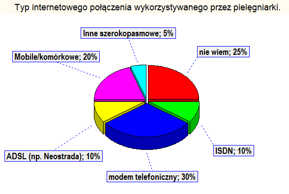 Tylko 9% badanych pielęgniarek wskazuje zaawansowane umiejętności. natomiast aż 45% badanych ocenia swój poziom jako podstawowy i początkujący.