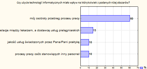 Opieka długoterminowa Również tylko wśród 15% badanych pielęgniarek są pacjenci posiadające urządzenia alarmowe, które mogą byd wykorzystane w celu wezwania pomocy medycznej lekarza lub personelu