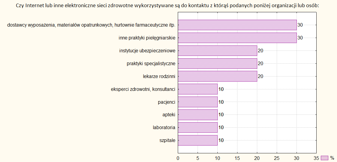 Rysunek 109 Zakres wykorzystania Internetu i innych elektronicznych sieci przez pielęgniarki W największym stopniu kontaktują się one z dostawcami wyposażenia, materiałów opatrunkowych, hurtowniami