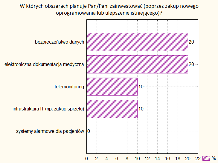 Rysunek 113 Obszary, w których użycie technologii informatycznych dokonało zmian W opinii 60% pielęgniarek biorących udział w badaniu użycie technologii informatycznych miało wpływ na zakres usług