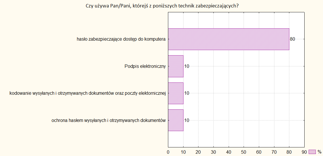 Wsparcie IT W większości przypadków (56%) to zewnętrzny dostawca usług jest odpowiedzialny za wsparcie i utrzymanie systemów IT oraz oprogramowanie w badanych praktykach pielęgniarskich.