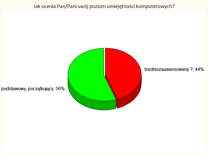 Rysunek 117 Poziom umiejętności komputerowych (ocena własna pielęgniarek) Mimo tak niskiej oceny swoich umiejętności aż 78% pielęgniarek nie uczestniczy w szkoleniach.