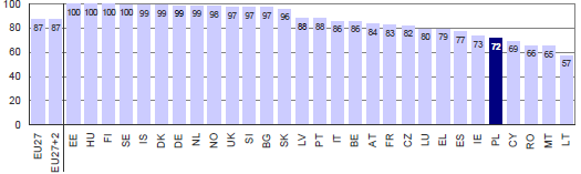 Rysunek 9 Wykorzystanie komputerów w praktykach lekarzy rodzinnych w Polsce na tle krajów UE Źródło: Benchmarking ICT use among General Practitioners in Europe 2007, Country Profile: Poland, str.