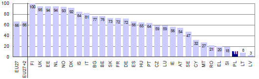 Źródło: Benchmarking ICT use among General Practitioners in Europe 2007, Country Profile: Poland, str.