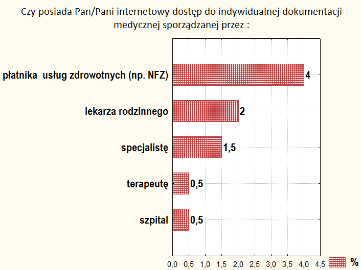 Rysunek 4 Używanie Internetu przez pacjentów w celu odszukania informacji zdrowotnych Wśród szukających w Internecie informacji wspomagających zdrowie, można zauważyd jednakowe zainteresowanie tym