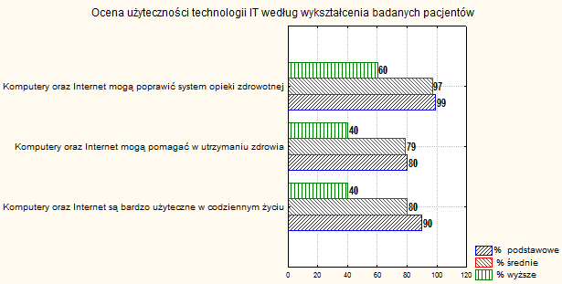 Telemedycyna/Telemonitoring Na pytanie, Czy kiedykolwiek używał Pan/Pani elektronicznych urządzeo, które transmitowały jakieś dane życiowe do lekarza lub pielęgniarki twierdząco odpowiedziało 5%