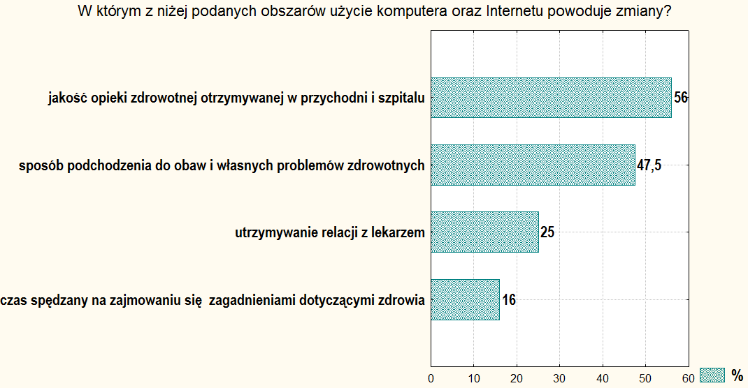 Tabela 9 Postawa pacjentów wobec technologii ICT Stwierdzenie % tak % nie % brakujących odpowiedzi Komputery oraz Internet są bardzo użyteczne w codziennym życiu 92,5 2,5 5 Komputery oraz Internet