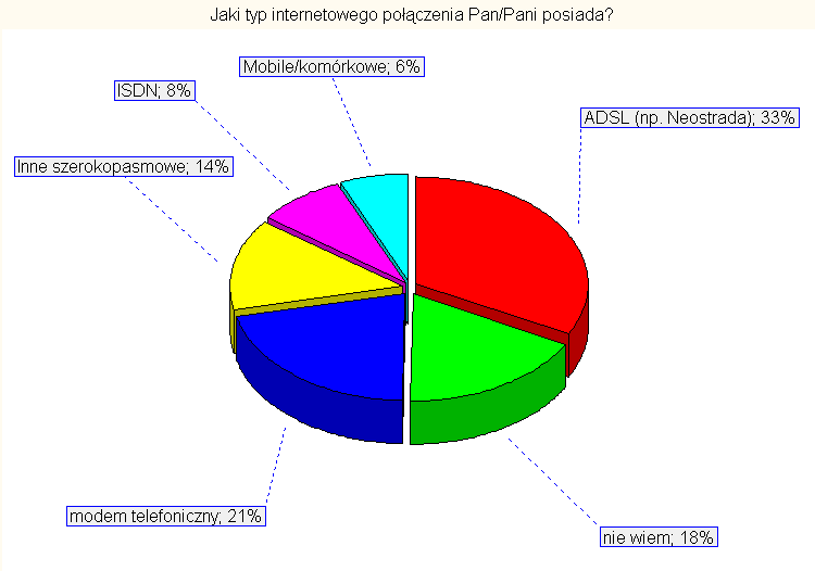 2. Mało popularne jest dokonywanie zakupu preparatów medycznych i suplementów diety. Taki sposób zakupów deklaruje nieco ponad 20% badanych. 3.