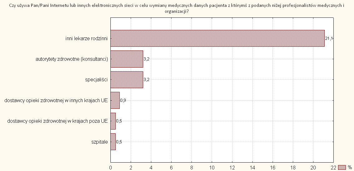 Funkcja zarządzania Badani lekarze dostrzegają znaczenie Internetu i innych elektronicznych sieci do realizacji zamówieo wyposażenia praktyki. Z takiej formy korzysta 69% ankietowanych.