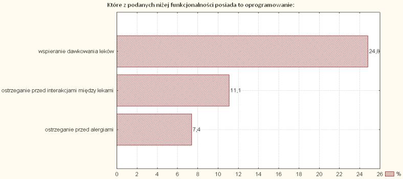 Ponad 1/3 lekarzy rodzinnych ma dostęp do diagnozy, a nieco ponad 1/5 ma dostęp do symptomów i przyczyn kontaktu pacjenta z lekarzem.