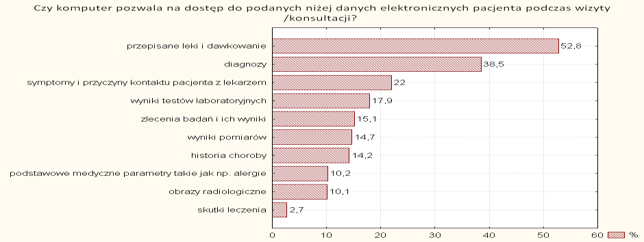 Konsultacje Badani lekarze w 81% posiadają w gabinecie lekarskim komputer, a jego wykorzystanie podczas wizyty lekarskiej deklaruje 72%.