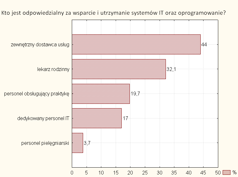 Rysunek 20 Obszary, w których użycie technologii informatycznych dokonało zmian Według badanych użycie technologii informatycznych miało wpływ na obciążenie pracą osób współpracujących z lekarzem