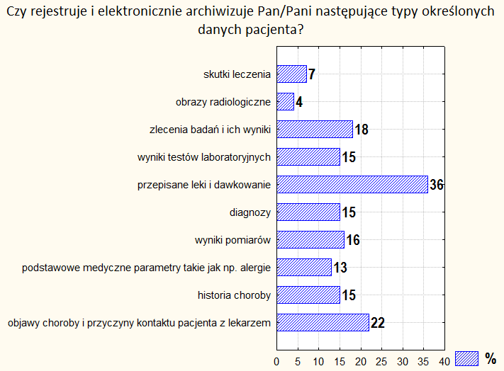 Funkcja zarządzania Połowa średniego personelu medycznego wykorzystuje Internet lub inne elektroniczne sieci w celu zamawiania wyposażenia praktyki.